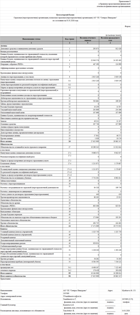 Иллюстрация — Бухгалтерский баланс и отчет о прибылях и убытках АО «СК «Cентрас Иншуранс» по состоянию на 01.01.2026 года