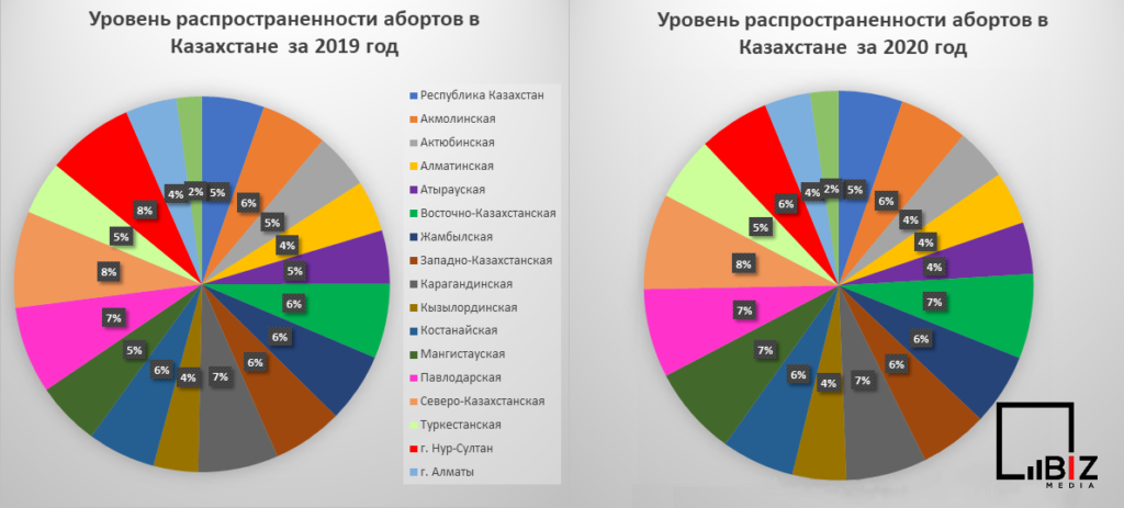 Медикаментозный аборт - статистика. Bizmedia.kz
