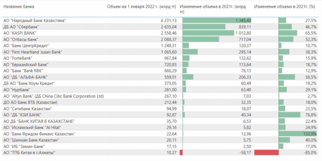 Каким банкам Казахстана можно доверить деньги? Bizmedia.kz