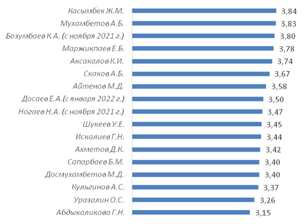 Диаграмма.