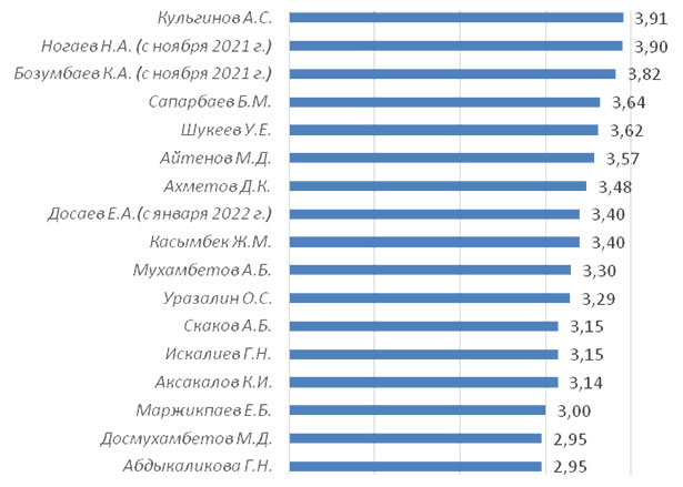Диаграмма.