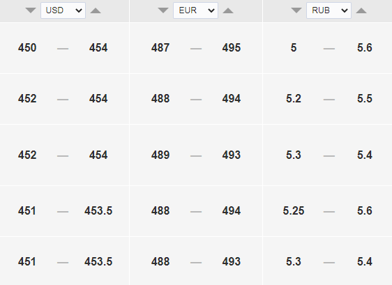 Курс доллара на сегодня, 13 апреля, — 450 тенге. Bizmedia.kz