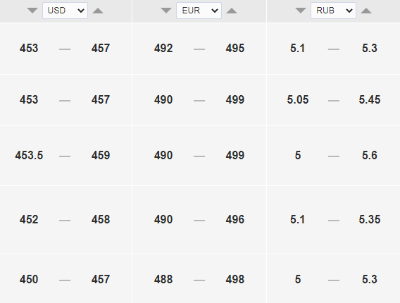 Курс доллара на сегодня, 14 апреля, — 448 тенге. Bizmedia.kz