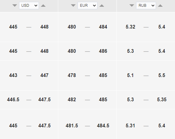 Курс доллара, евро и рубля к тенге в обменниках.