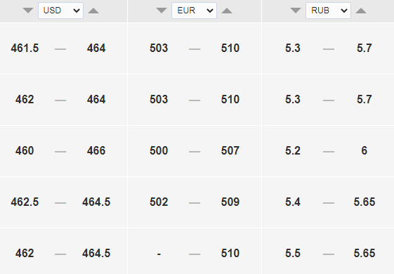 Курс доллара, евро и рубля к тенге.