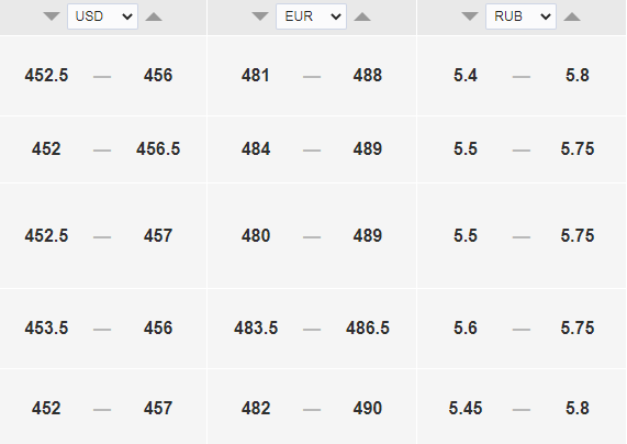 Иллюстрация — Курс доллара на сегодня, 26 апреля, — 453 тенге