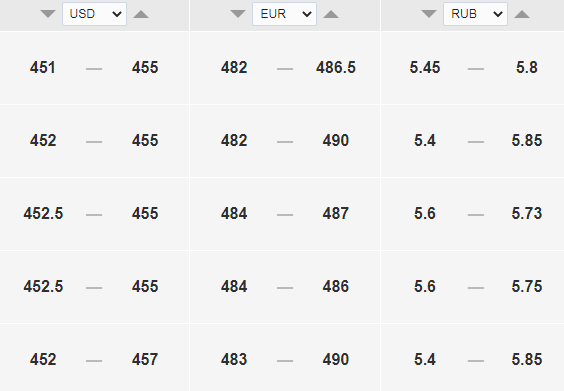 Официальный курс доллара на завтра, 27 апреля, — 453 тенге. Bizmedia.kz