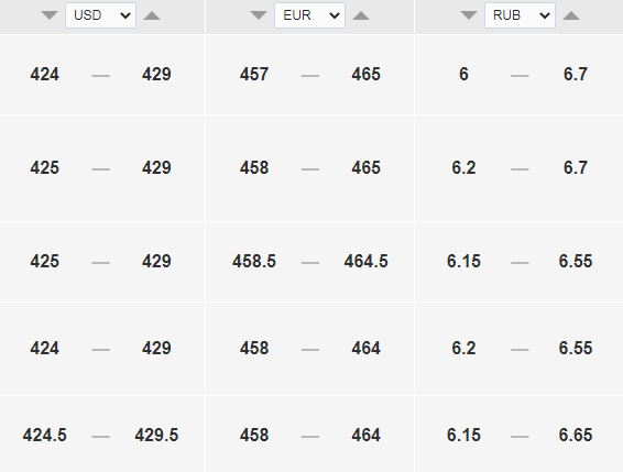 Курс доллара на сегодня, 30 мая, —  427 тенге. Bizmedia.kz