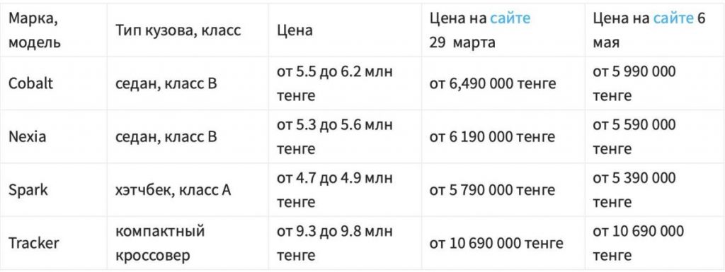 Льготное автокредитование: какие банки начали принимать заявки - Bizmedia.kz Льготное автокредитование