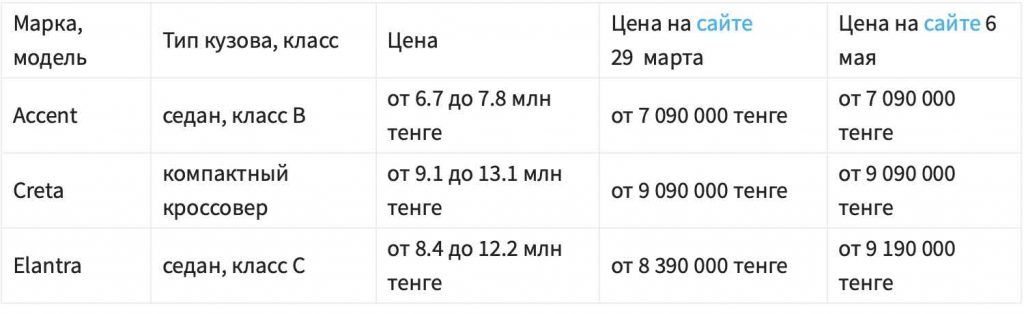 Льготное автокредитование: какие банки начали принимать заявки - Bizmedia.kz Льготное автокредитование