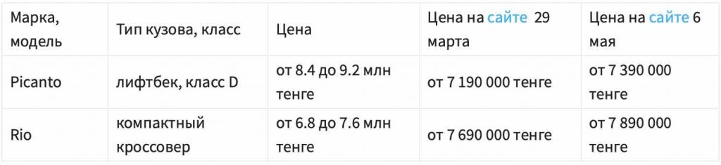 Льготное автокредитование: какие банки начали принимать заявки - Bizmedia.kz Льготное автокредитование