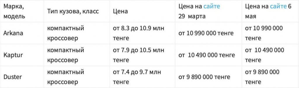 Льготное автокредитование: какие банки начали принимать заявки - Bizmedia.kz Льготное автокредитование