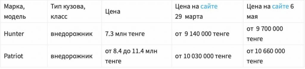 Льготное автокредитование: какие банки начали принимать заявки - Bizmedia.kz Льготное автокредитование: на случай, есл таблица загрузилась некорректно