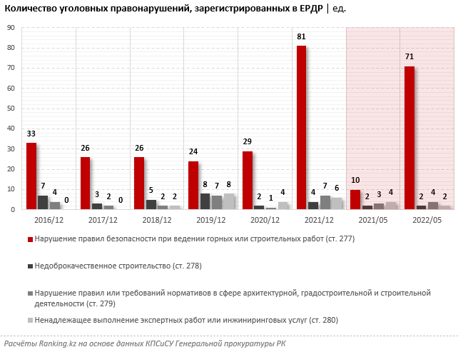 Статистика, застройщики не выполняют обязательств в Казахстане. Bizmedia.kz