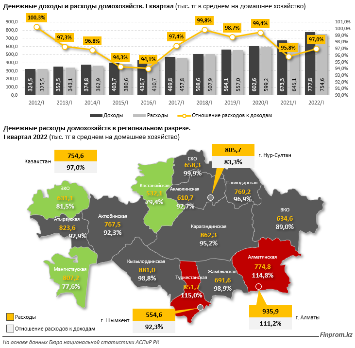 Казахстанские семьи тратят 50% зарплаты на еду. Анализ. Bizmedia.kz