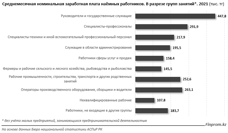 Казахстанские семьи тратят 50% зарплаты на еду. Анализ. Bizmedia.kz