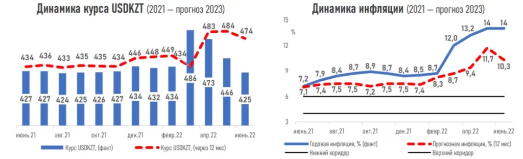 Прогноз курса доллара на год и июнь 2022 от АФК. Инфографика