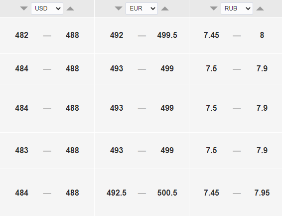 Курс доллара к тенге на сегодня, 22 июля. Bizmedia.kz