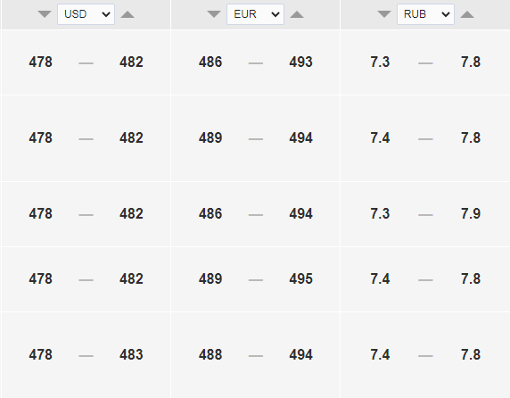 Доллар снова дорожает. Официальный курс доллара к тенге на 27 июля. Bizmedia.kz