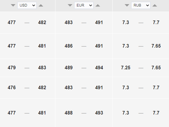 Курс доллара к тенге на 27 июля.
