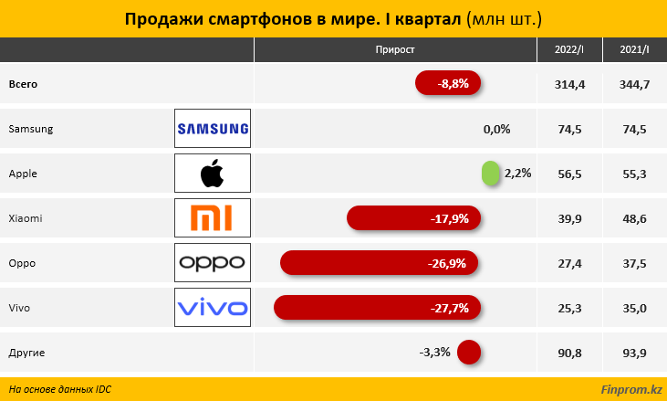 Иллюстрация — Самые популярные бренды смартфонов в РК в 2022