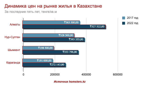 Подешевеет ли жилье в Казахстане? Мнение экспертов. Bizmedia.kz