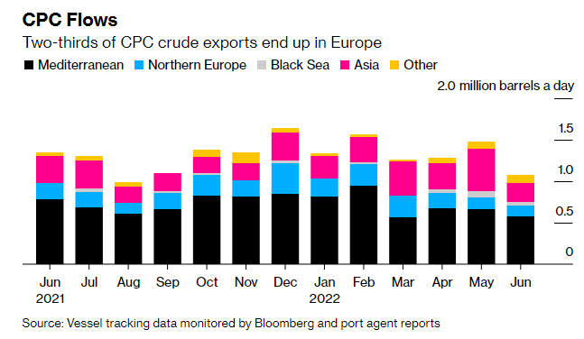 Россия использует нефть из Казахстана против Европы - СМИ. Bizmedia.kz