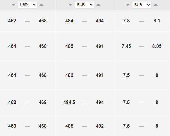 Курс доллара к тенге на сегодня, 1 июля. Bizmedia.kz