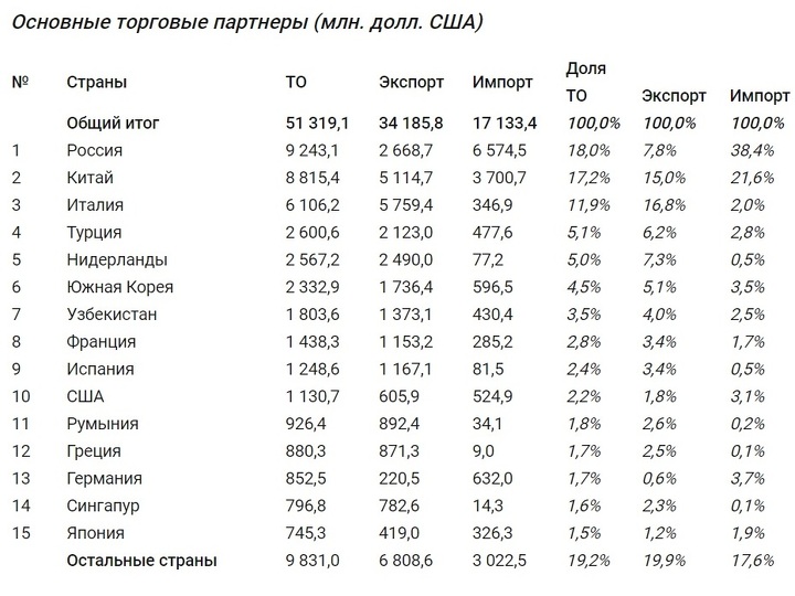 Иллюстрация — У РК экспорт вырос на 59,1%. Таблица экспорта и импорта