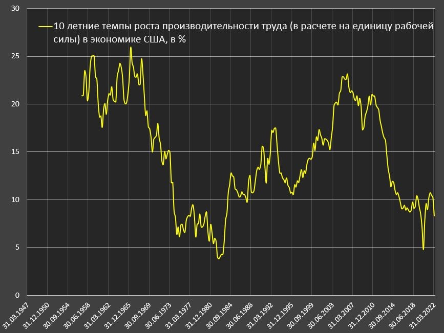 Производительность труда в Америке