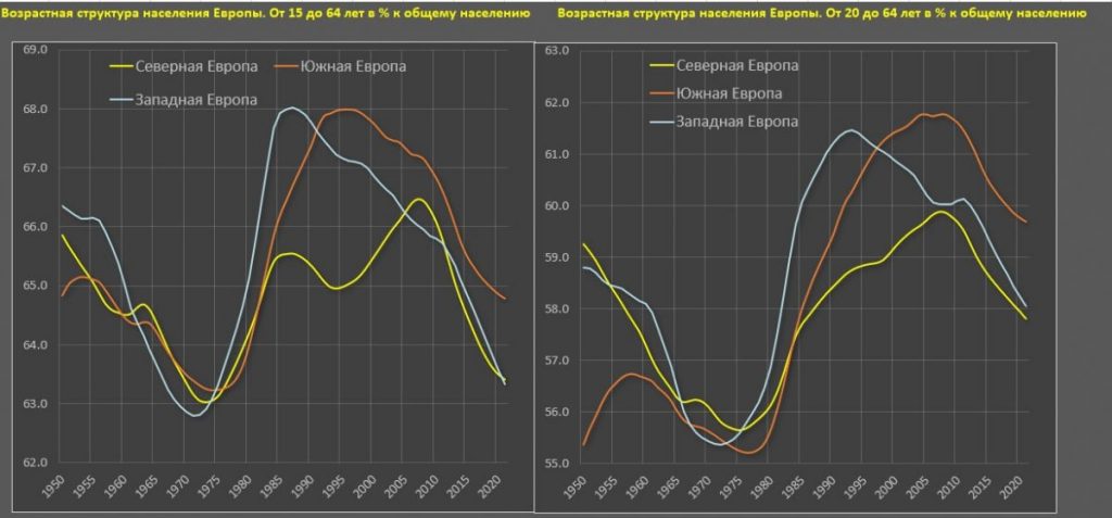 Возрастная структура населения Европы