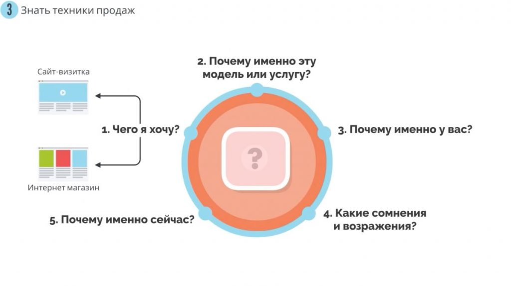 Техники продаж. Большие продажи. Как стать суперпродажником. Пересказ книги
