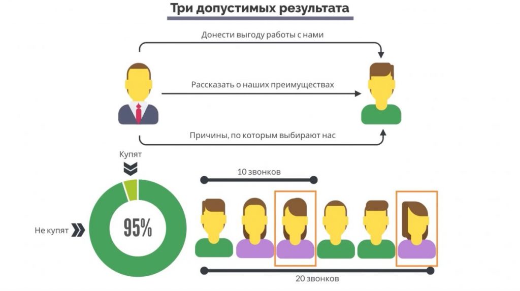 Три допустимых результата. Большие продажи. Как стать суперпродажником. Пересказ книги