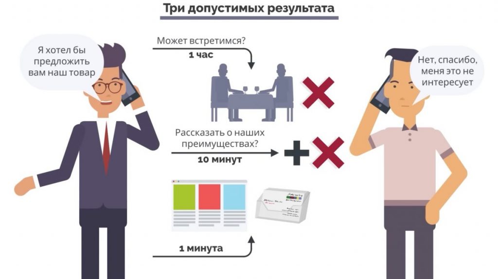 Клиент, общаясь с вами, должен с каждым разом тратить на вас меньше времени. Большие продажи. Как стать суперпродажником. Пересказ книги