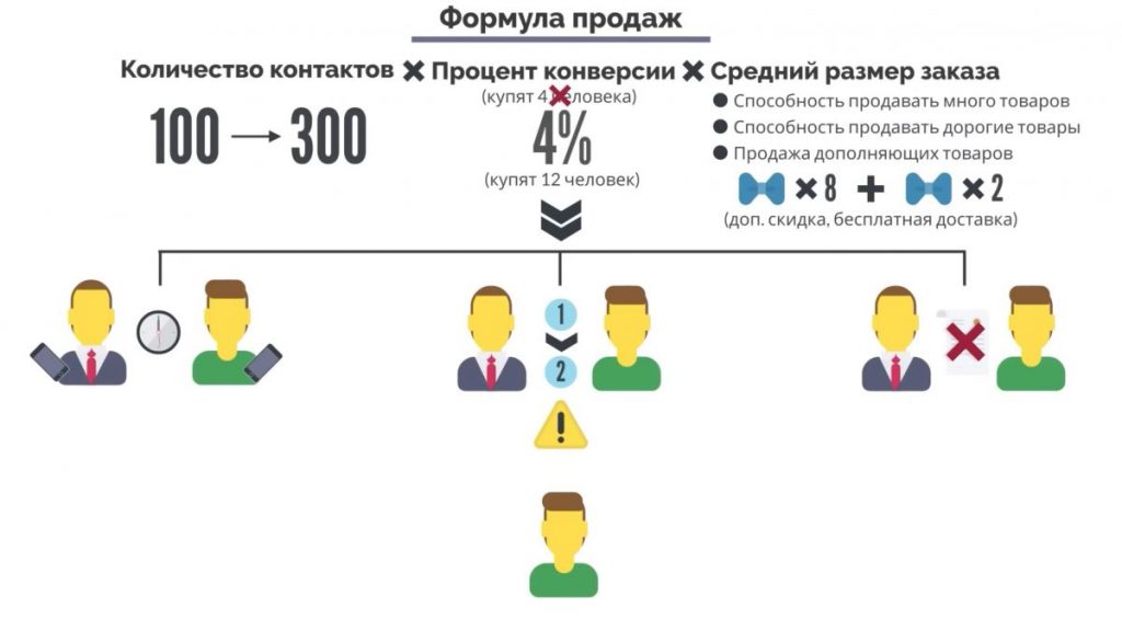 Формула продаж. Большие продажи. Как стать суперпродажником. Пересказ книги