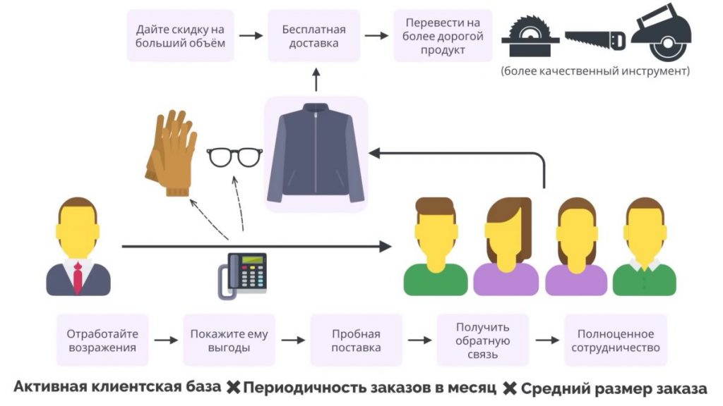 Формула продаж для постоянников. Большие продажи. Как стать суперпродажником. Пересказ книги