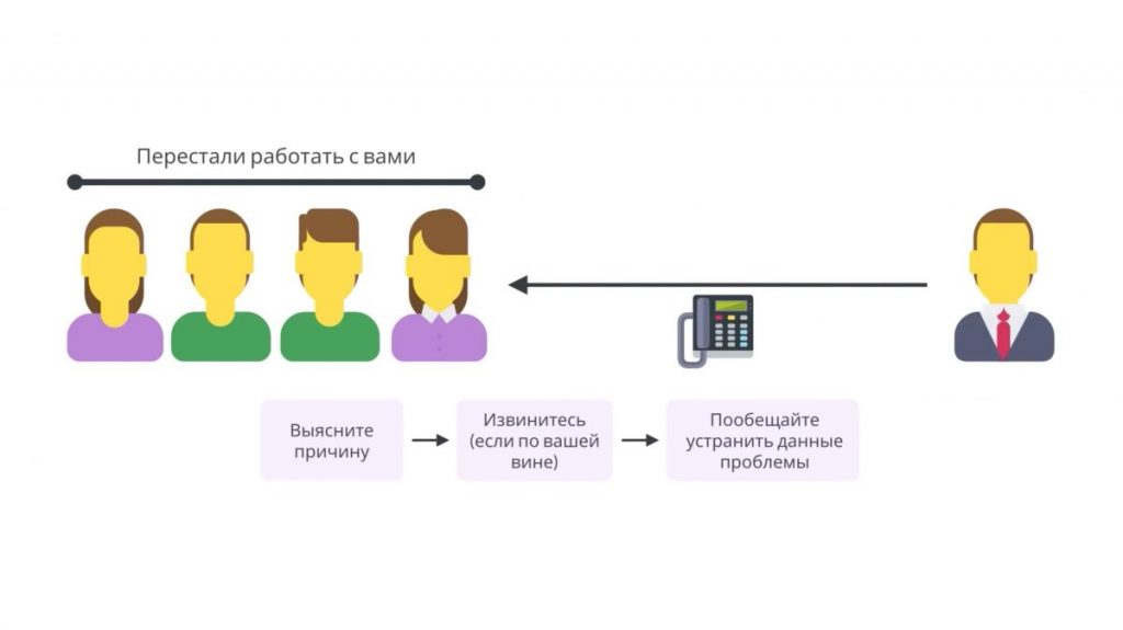 Не забывайте также про тех, кто перестал с вами работать. Большие продажи. Как стать суперпродажником. Пересказ книги
