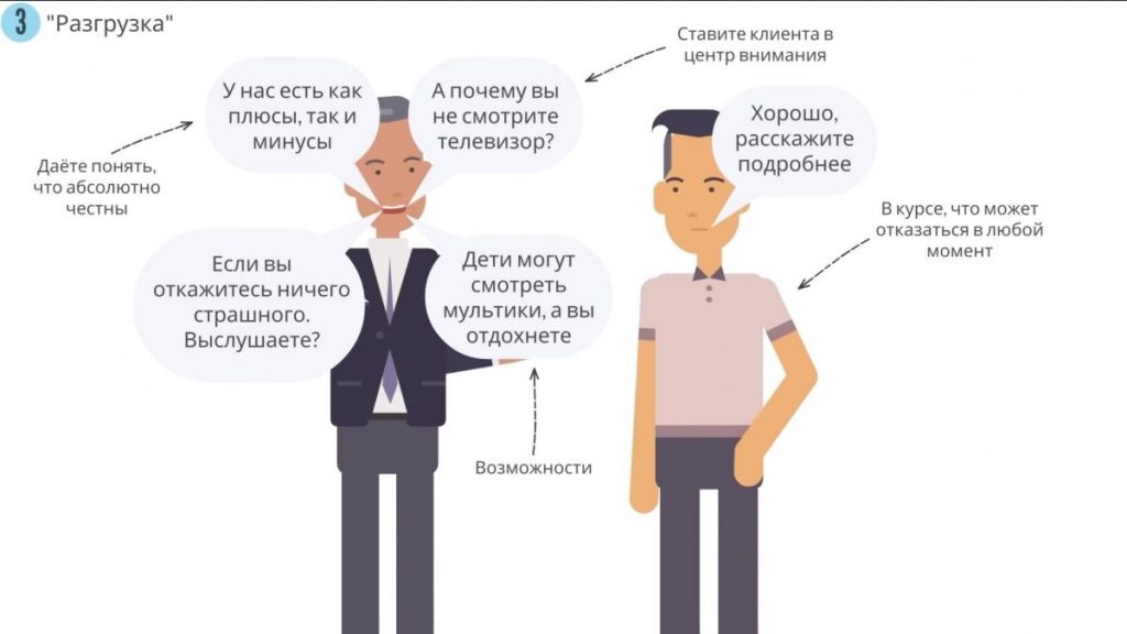 Схема - Разгрузка. Большие продажи. Как стать суперпродажником. Пересказ книги