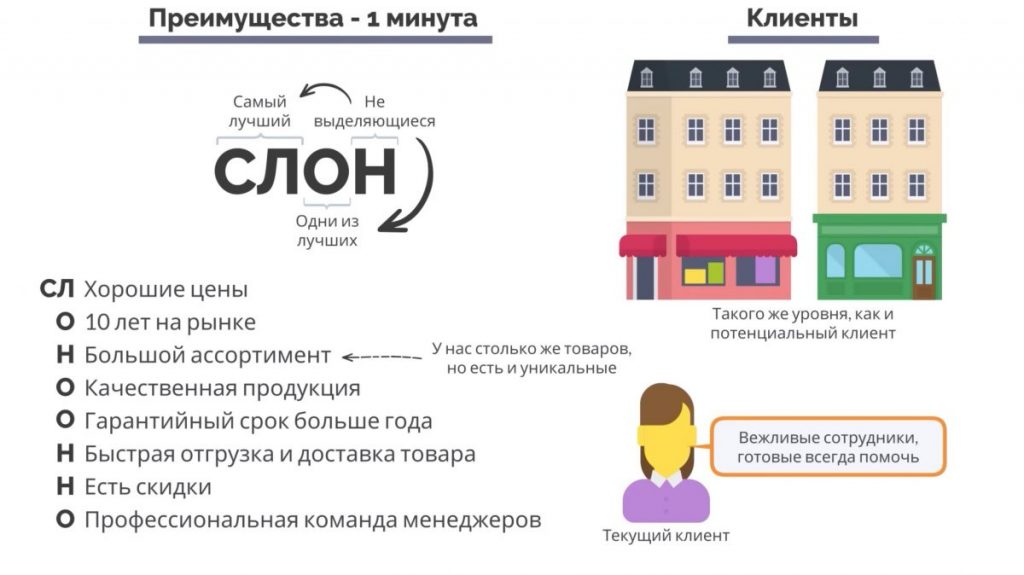 Схема СЛОН. Большие продажи. Как стать суперпродажником. Пересказ книги