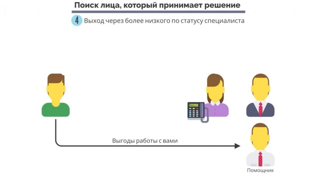«Выход через более низкого по статусу специалиста». Большие продажи. Как стать суперпродажником. Пересказ книги