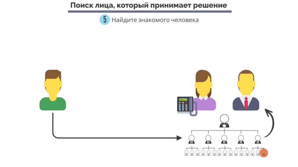 Найдите знакомого человека. Большие продажи. Как стать суперпродажником. Пересказ книги
