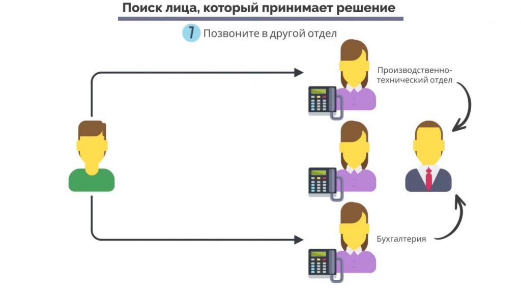 «Позвоните в другой отдел». Большие продажи. Как стать суперпродажником. Пересказ книги