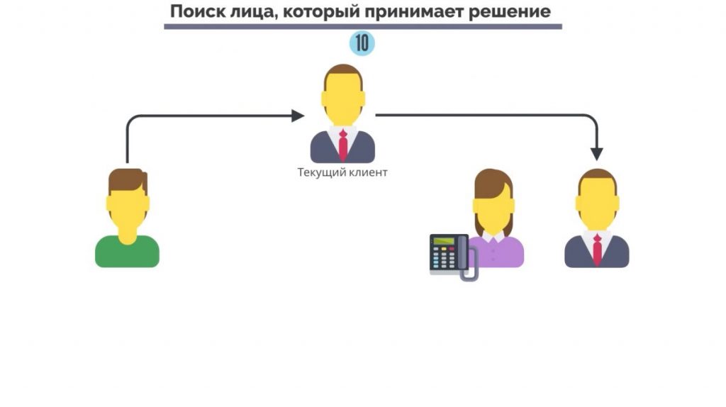 Выйдите на сотрудника через текущих клиентов или партнеров. Большие продажи. Как стать суперпродажником. Пересказ книги