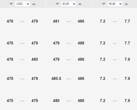 Курс доллара к тенге на сегодня, 19 августа. Bizmedia.kz