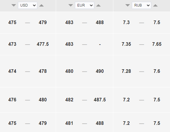 Курс доллара к тенге на сегодня, 4 августа. Bizmedia.kz