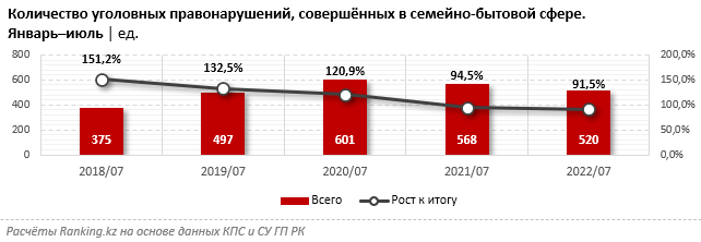 Домашнее насилие в Казахстане - статистика за годы