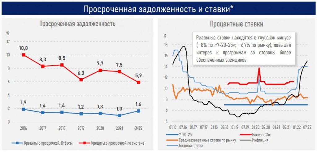 .На бюджетной игле: 9 из 10 ипотечных кредитов выдаются по льготным ставкам - просроченная задолженность и ставки