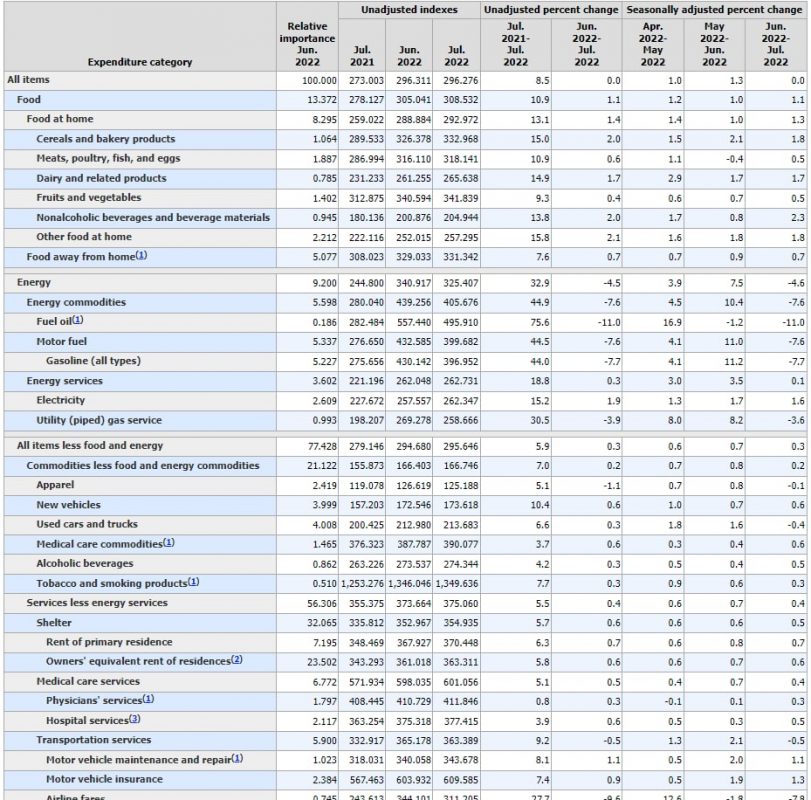 Инфляция в США замедляется, но становится устойчивой
