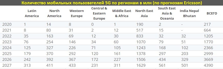 Битва за 5G в мире - США, Китай и Южная Корея