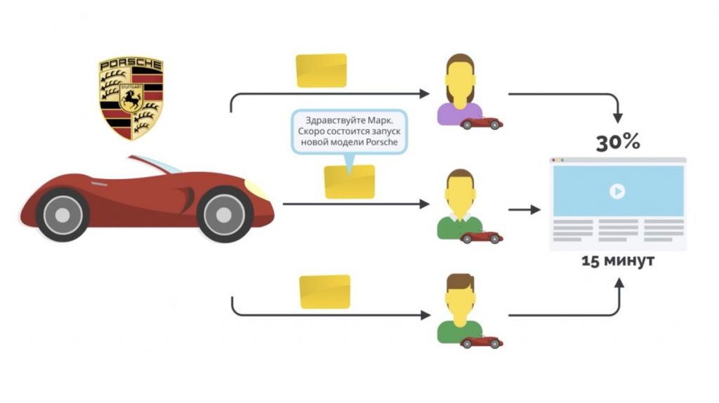 Маркетинг, основанный на данных. Компания Porsche, каждому владельцу автомобиля, отправила металлическую пластину с именной гравировкой.